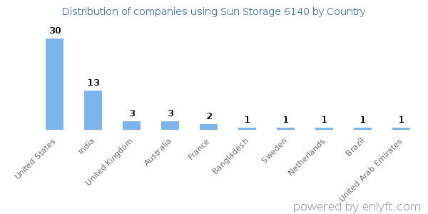 Sun Storage 6140 customers by country