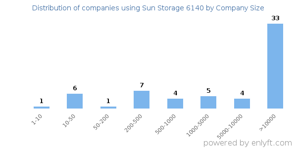 Companies using Sun Storage 6140, by size (number of employees)