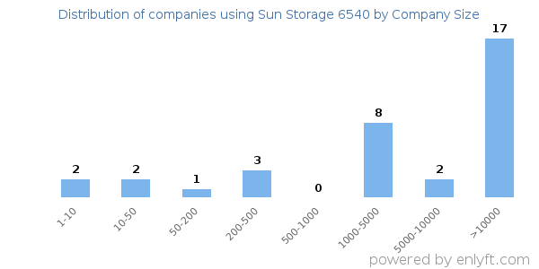 Companies using Sun Storage 6540, by size (number of employees)