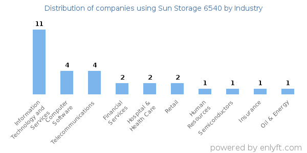 Companies using Sun Storage 6540 - Distribution by industry