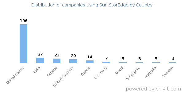 Sun StorEdge customers by country