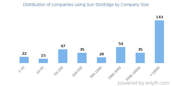 Companies using Sun StorEdge, by size (number of employees)