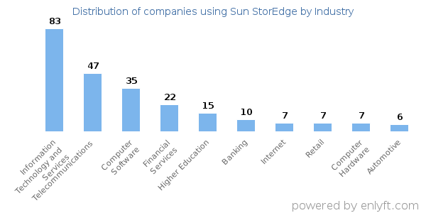 Companies using Sun StorEdge - Distribution by industry