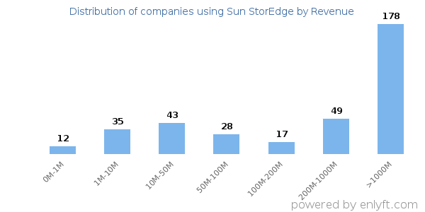 Sun StorEdge clients - distribution by company revenue