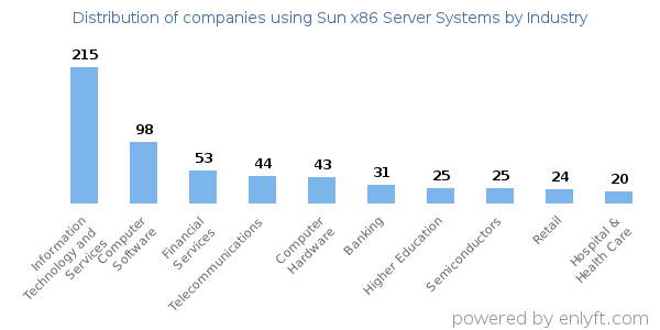 Companies using Sun x86 Server Systems - Distribution by industry