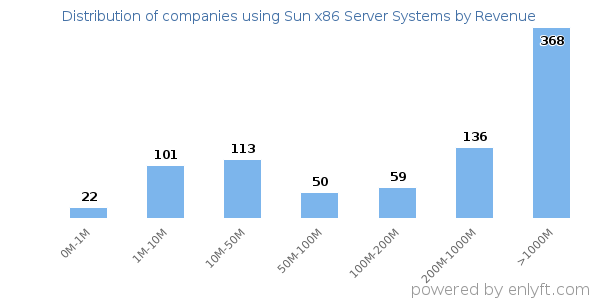 Sun x86 Server Systems clients - distribution by company revenue