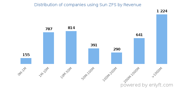 Sun ZFS clients - distribution by company revenue