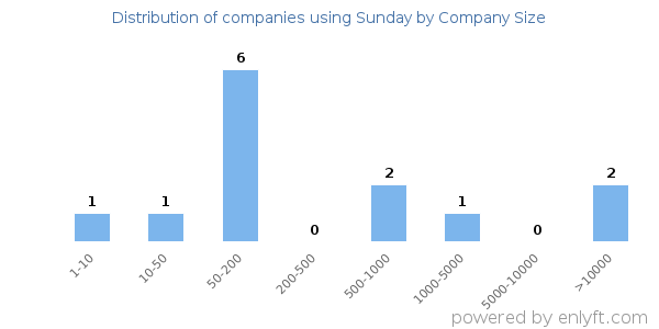 Companies using Sunday, by size (number of employees)