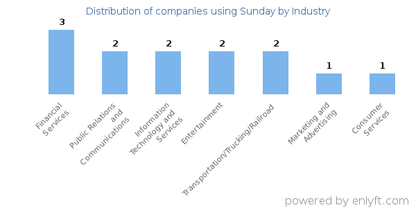 Companies using Sunday - Distribution by industry