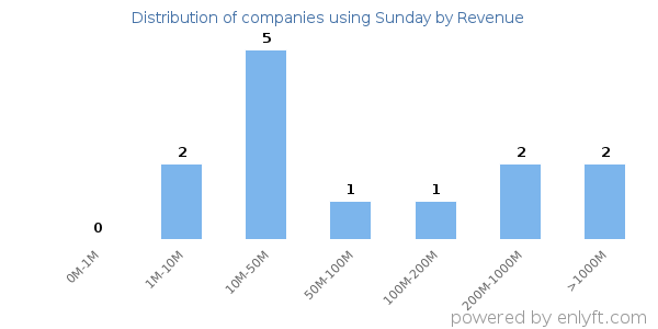 Sunday clients - distribution by company revenue