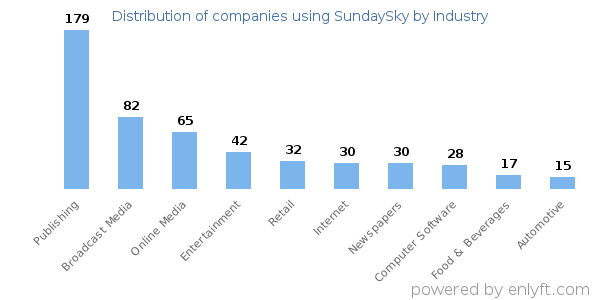 Companies using SundaySky - Distribution by industry
