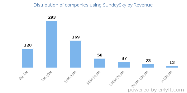 SundaySky clients - distribution by company revenue