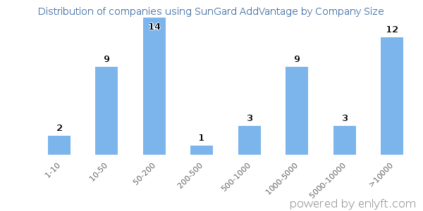 Companies using SunGard AddVantage, by size (number of employees)