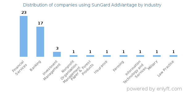 Companies using SunGard AddVantage - Distribution by industry