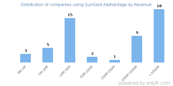 SunGard AddVantage clients - distribution by company revenue