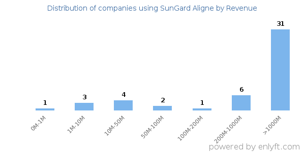 SunGard Aligne clients - distribution by company revenue