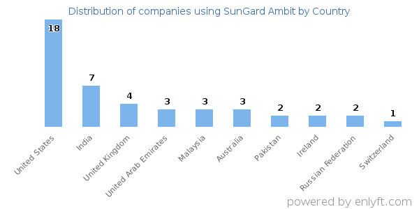 SunGard Ambit customers by country