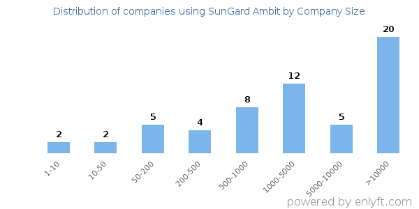 Companies using SunGard Ambit, by size (number of employees)