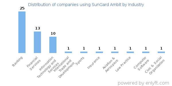 Companies using SunGard Ambit - Distribution by industry