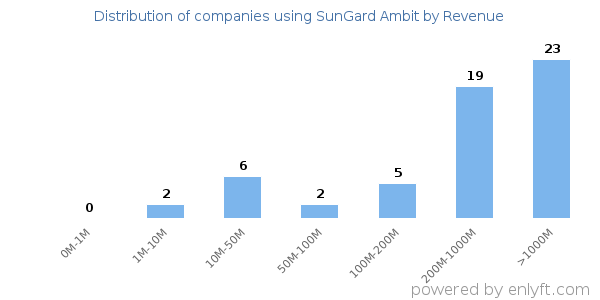 SunGard Ambit clients - distribution by company revenue