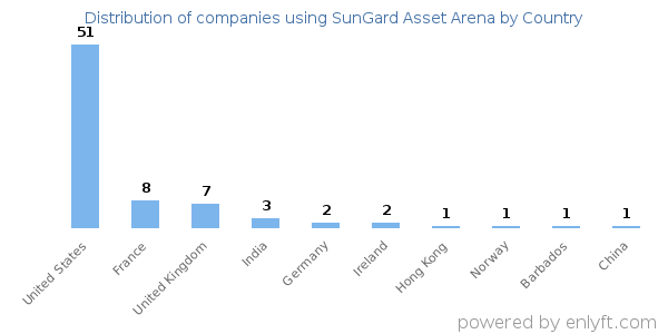 SunGard Asset Arena customers by country