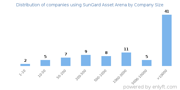 Companies using SunGard Asset Arena, by size (number of employees)