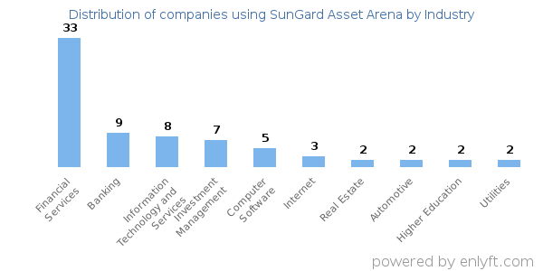 Companies using SunGard Asset Arena - Distribution by industry