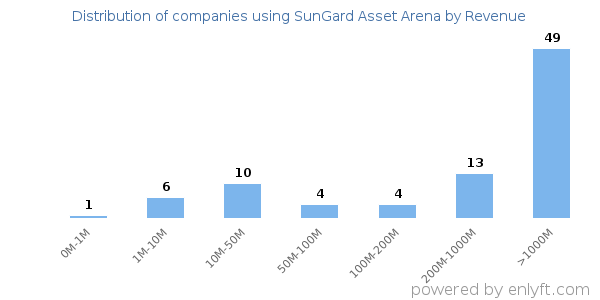 SunGard Asset Arena clients - distribution by company revenue