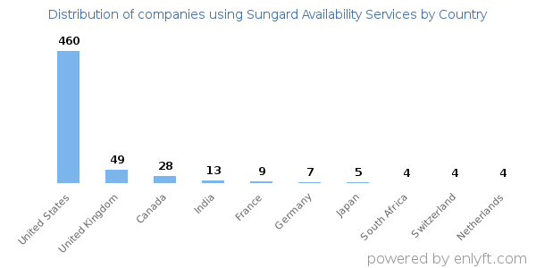 Sungard Availability Services customers by country