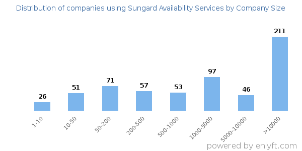 Companies using Sungard Availability Services, by size (number of employees)
