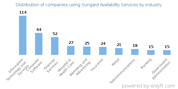 Companies using Sungard Availability Services - Distribution by industry