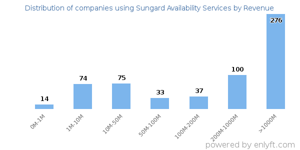 Sungard Availability Services clients - distribution by company revenue