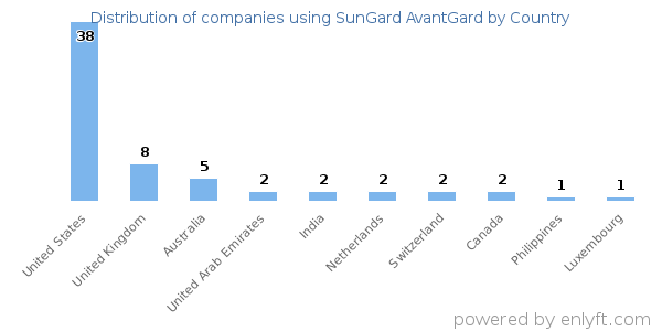 SunGard AvantGard customers by country