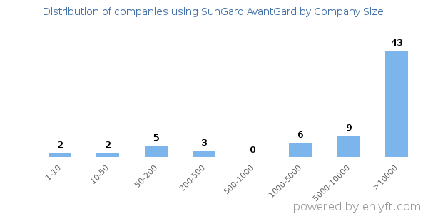 Companies using SunGard AvantGard, by size (number of employees)