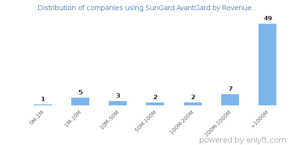 SunGard AvantGard clients - distribution by company revenue