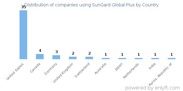 SunGard Global Plus customers by country