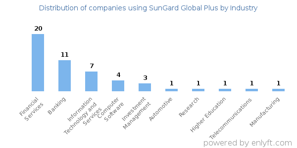 Companies using SunGard Global Plus - Distribution by industry
