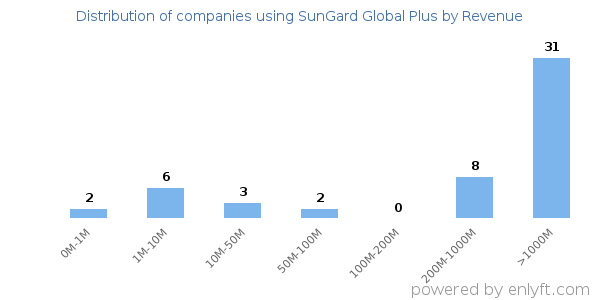SunGard Global Plus clients - distribution by company revenue