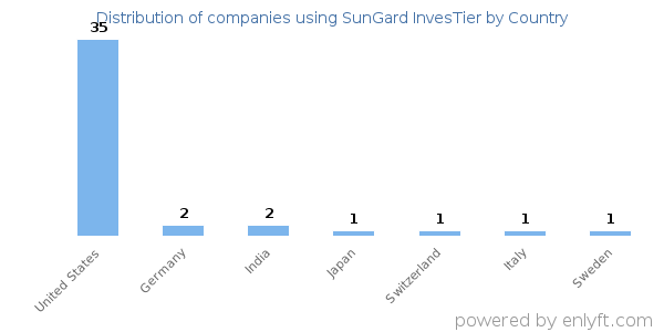 SunGard InvesTier customers by country