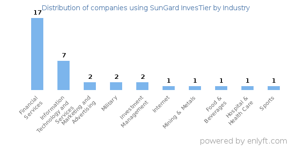 Companies using SunGard InvesTier - Distribution by industry