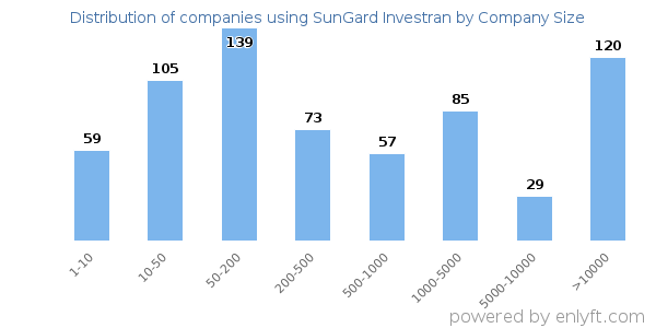 Companies using SunGard Investran, by size (number of employees)