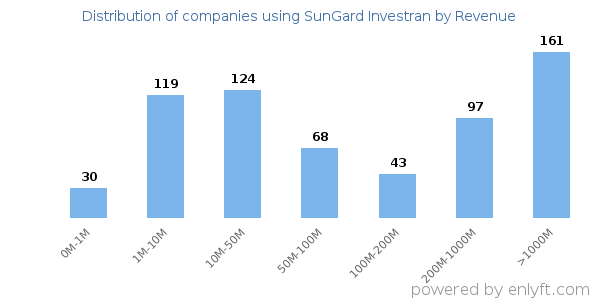 SunGard Investran clients - distribution by company revenue