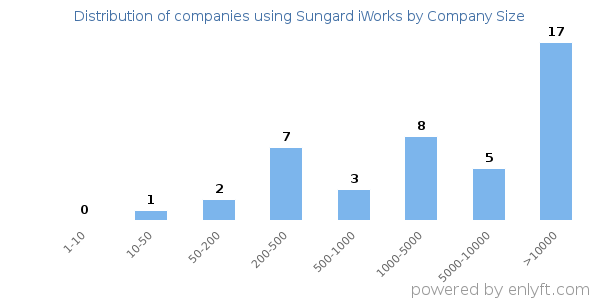 Companies using Sungard iWorks, by size (number of employees)