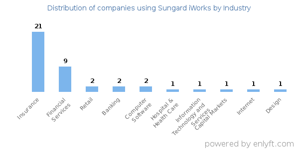 Companies using Sungard iWorks - Distribution by industry