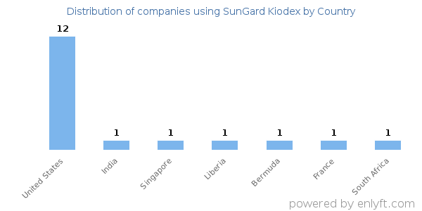 SunGard Kiodex customers by country