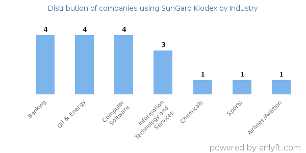 Companies using SunGard Kiodex - Distribution by industry