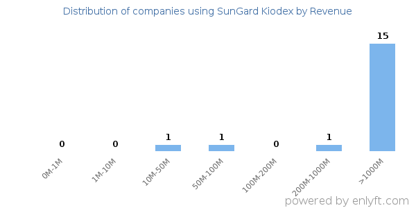 SunGard Kiodex clients - distribution by company revenue