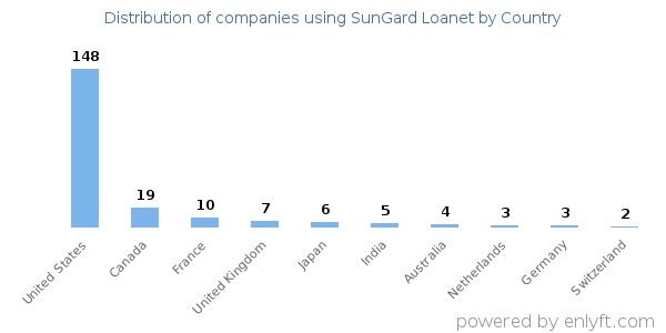 SunGard Loanet customers by country