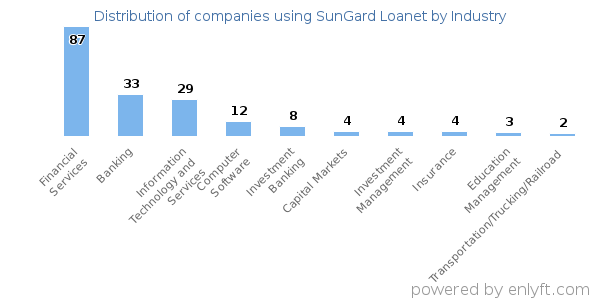 Companies using SunGard Loanet - Distribution by industry
