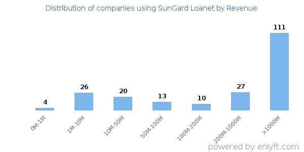 SunGard Loanet clients - distribution by company revenue